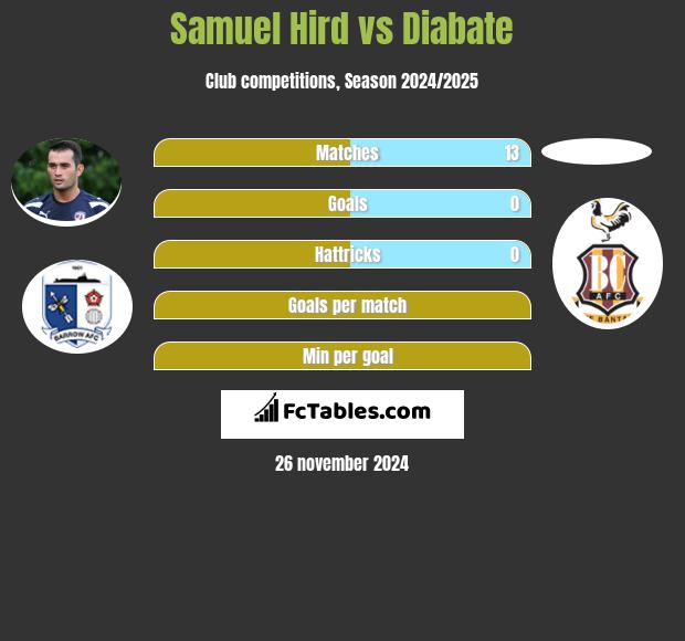 Samuel Hird vs Diabate h2h player stats