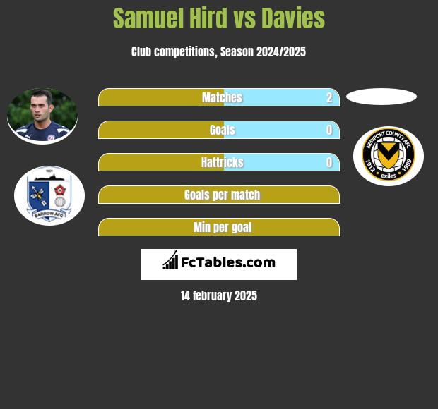 Samuel Hird vs Davies h2h player stats