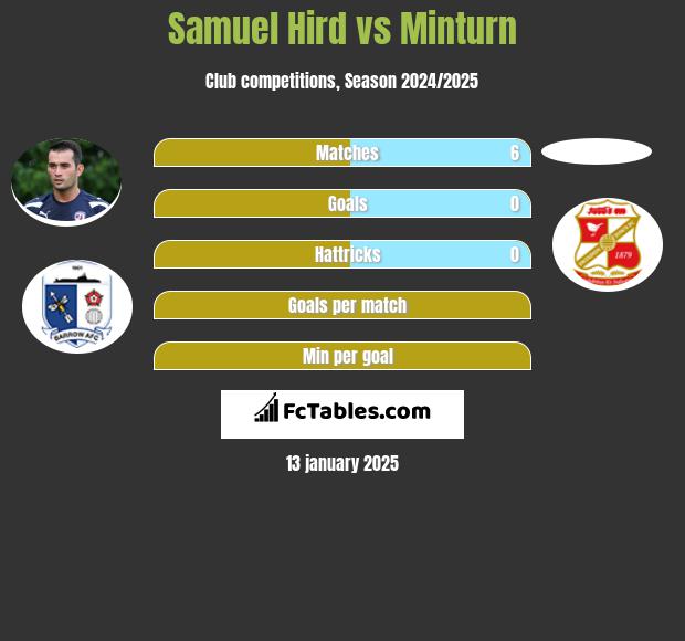 Samuel Hird vs Minturn h2h player stats