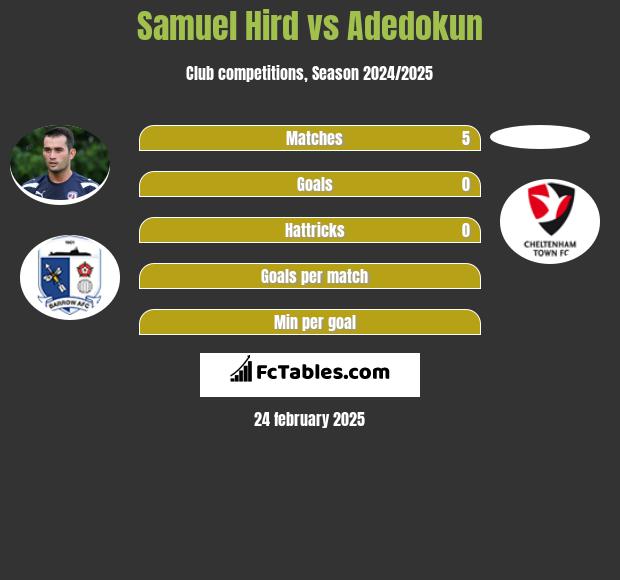 Samuel Hird vs Adedokun h2h player stats