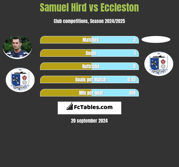 Samuel Hird vs Eccleston h2h player stats