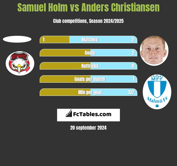 Samuel Holm vs Anders Christiansen h2h player stats