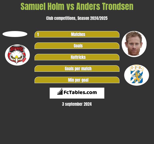 Samuel Holm vs Anders Trondsen h2h player stats