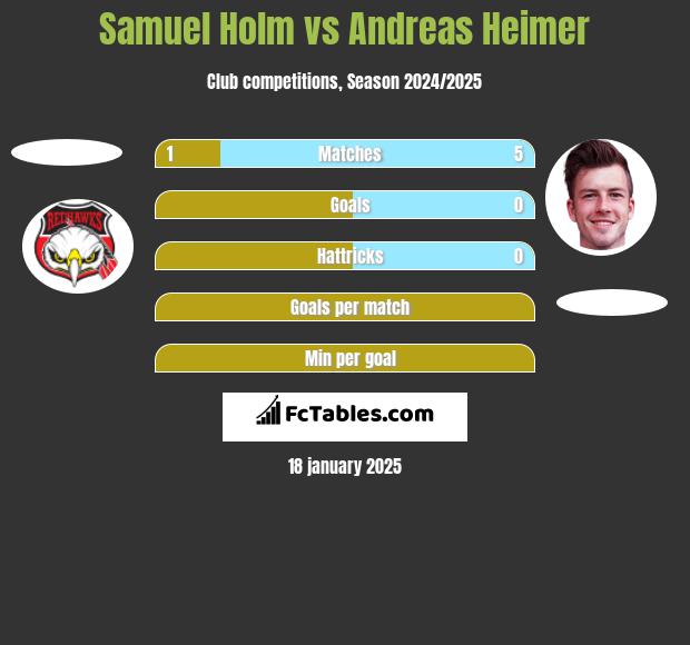 Samuel Holm vs Andreas Heimer h2h player stats