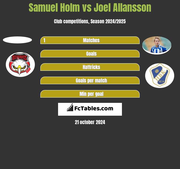 Samuel Holm vs Joel Allansson h2h player stats