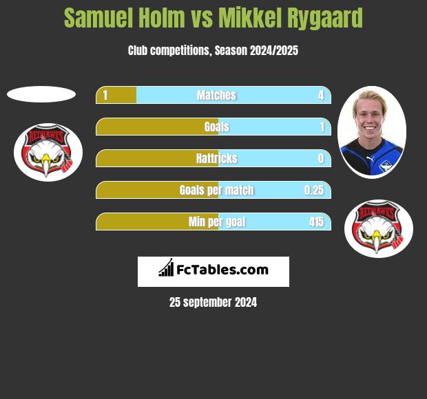 Samuel Holm vs Mikkel Rygaard h2h player stats