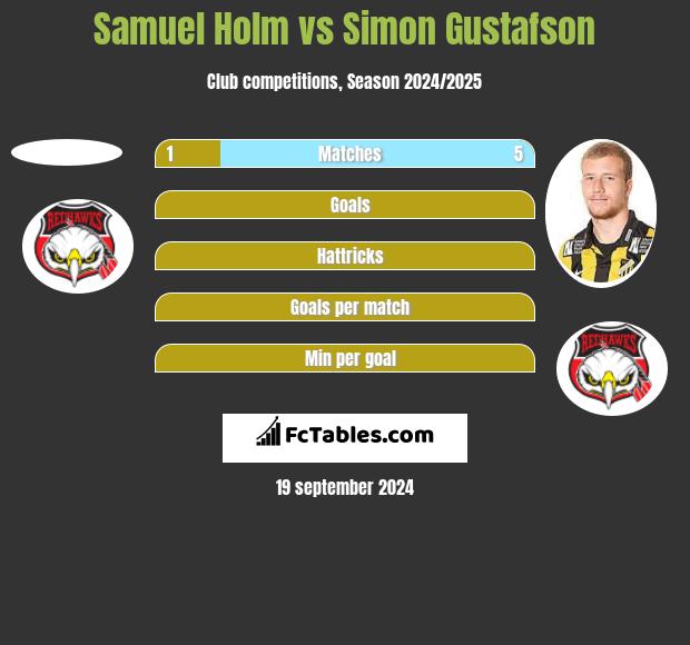 Samuel Holm vs Simon Gustafson h2h player stats