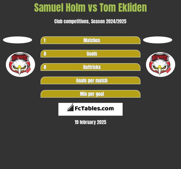 Samuel Holm vs Tom Ekliden h2h player stats