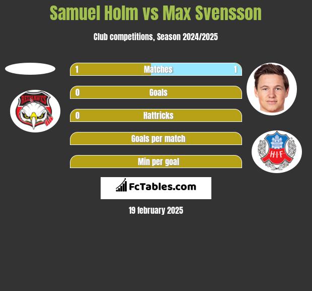 Samuel Holm vs Max Svensson h2h player stats