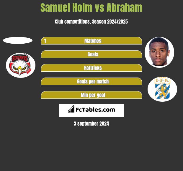 Samuel Holm vs Abraham h2h player stats