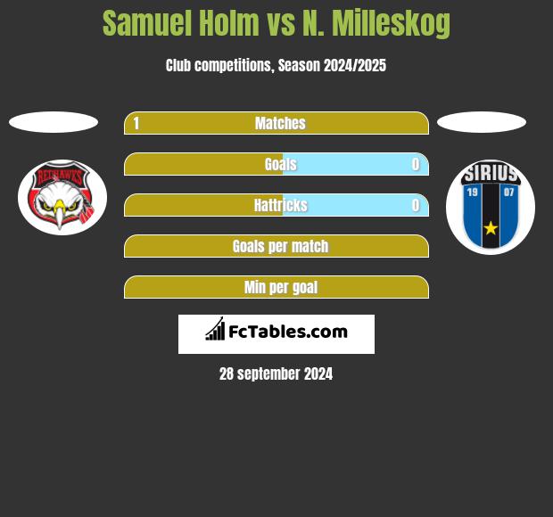 Samuel Holm vs N. Milleskog h2h player stats