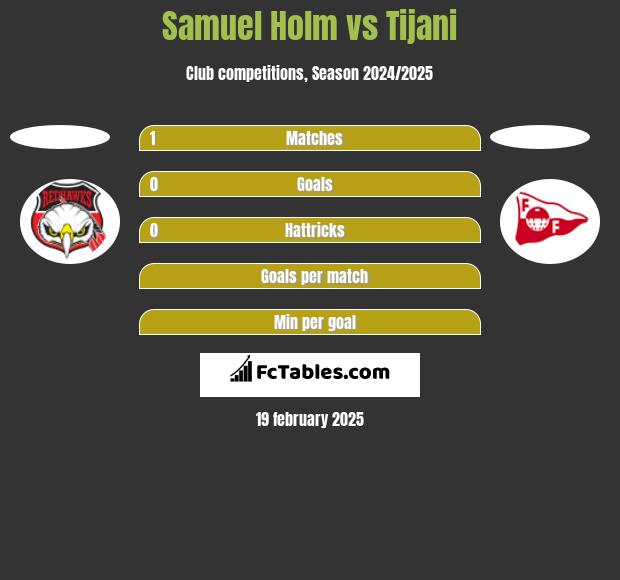 Samuel Holm vs Tijani h2h player stats