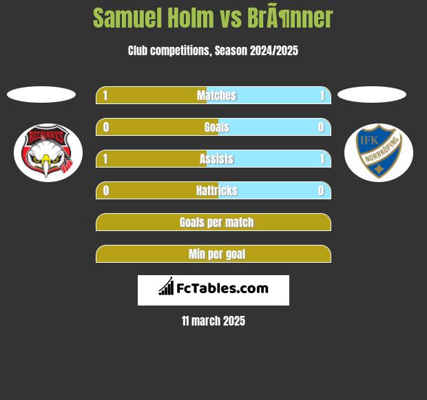 Samuel Holm vs BrÃ¶nner h2h player stats