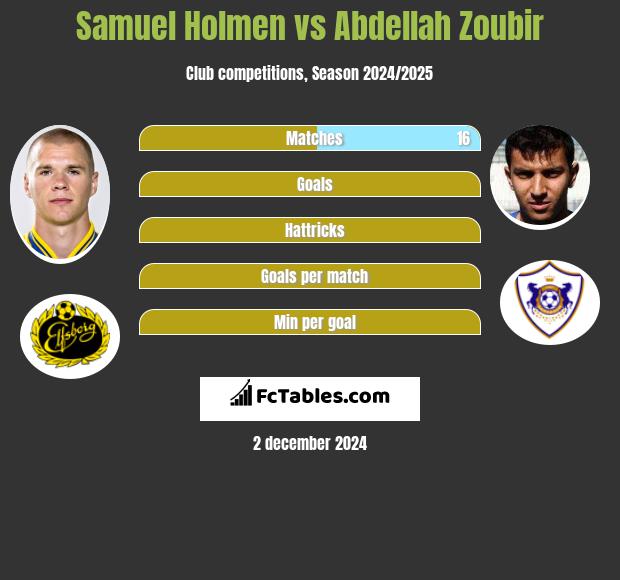 Samuel Holmen vs Abdellah Zoubir h2h player stats