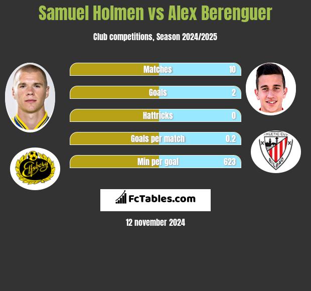 Samuel Holmen vs Alex Berenguer h2h player stats