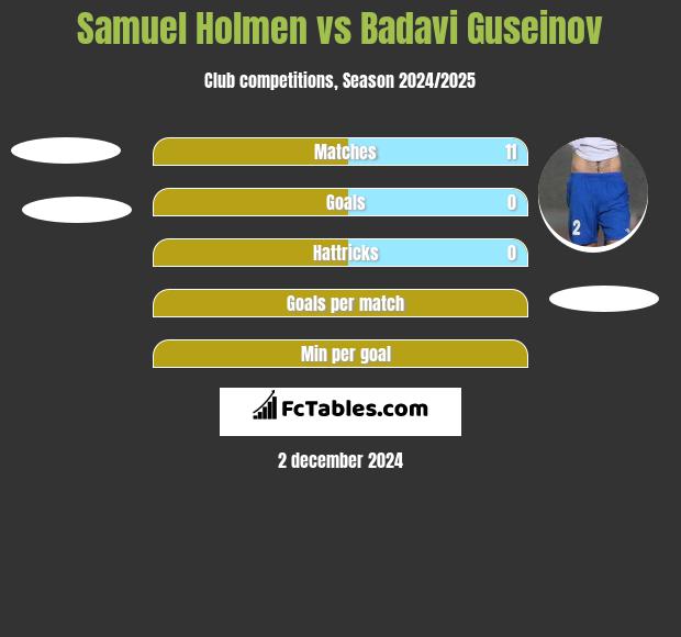 Samuel Holmen vs Badavi Guseinov h2h player stats