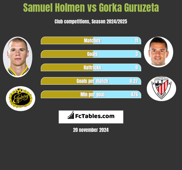 Samuel Holmen vs Gorka Guruzeta h2h player stats