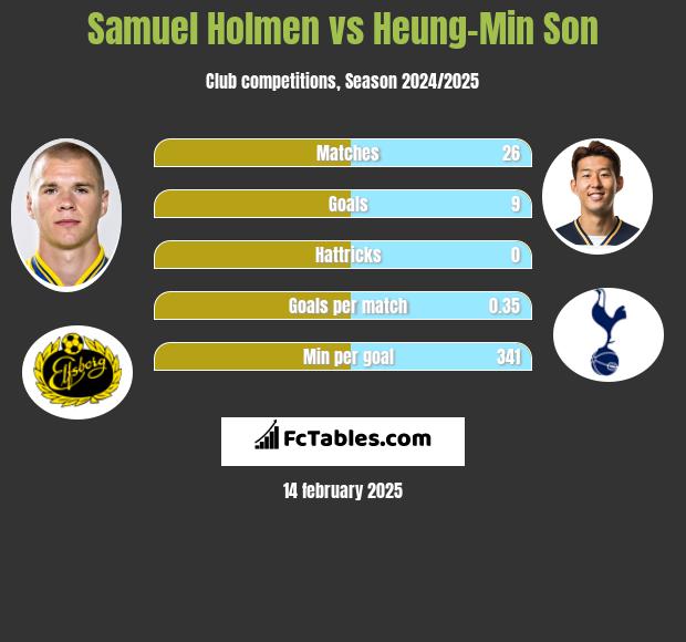 Samuel Holmen vs Heung-Min Son h2h player stats