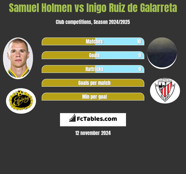 Samuel Holmen vs Inigo Ruiz de Galarreta h2h player stats