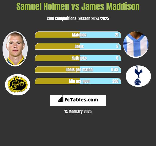 Samuel Holmen vs James Maddison h2h player stats