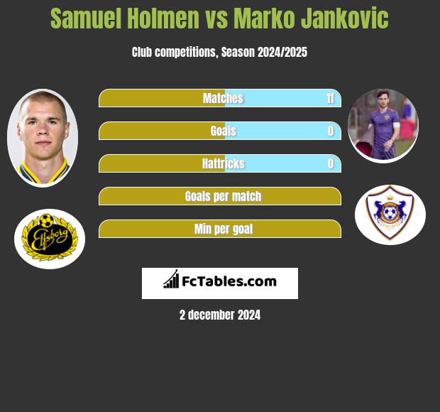 Samuel Holmen vs Marko Jankovic h2h player stats