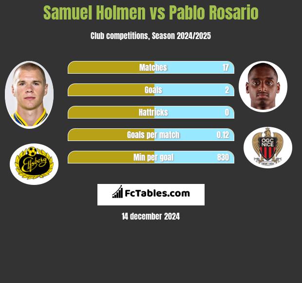 Samuel Holmen vs Pablo Rosario h2h player stats