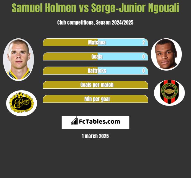 Samuel Holmen vs Serge-Junior Ngouali h2h player stats