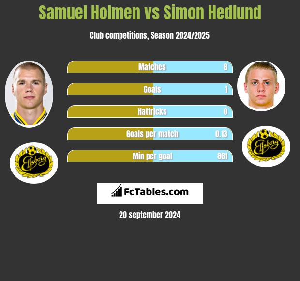 Samuel Holmen vs Simon Hedlund h2h player stats