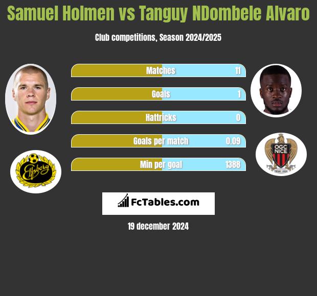 Samuel Holmen vs Tanguy NDombele Alvaro h2h player stats