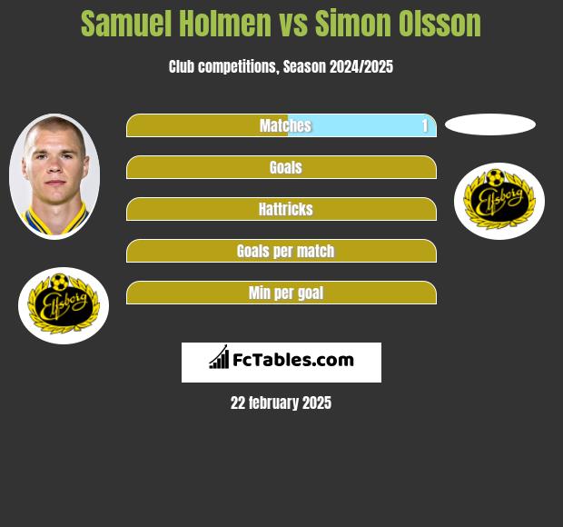 Samuel Holmen vs Simon Olsson h2h player stats