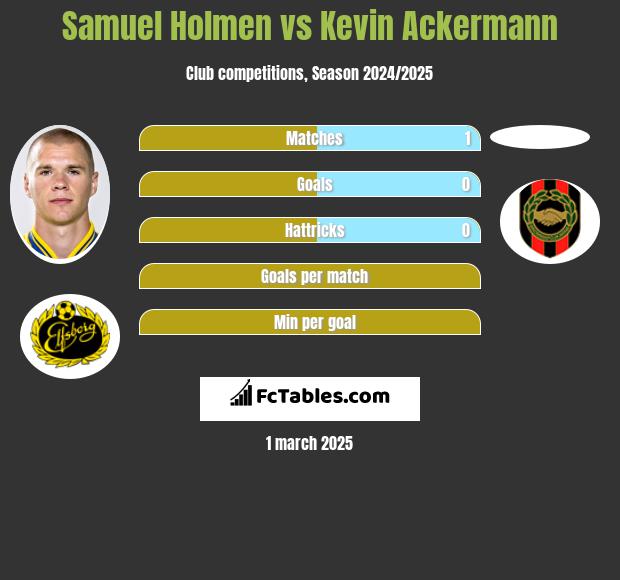 Samuel Holmen vs Kevin Ackermann h2h player stats