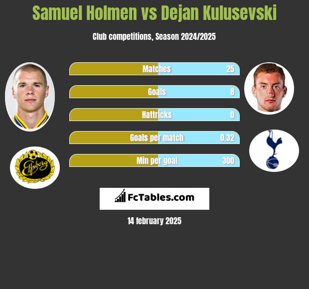 Samuel Holmen vs Dejan Kulusevski h2h player stats