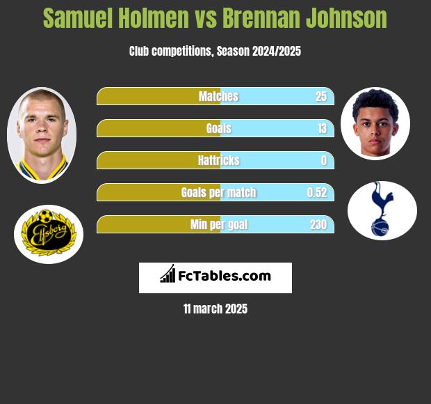 Samuel Holmen vs Brennan Johnson h2h player stats