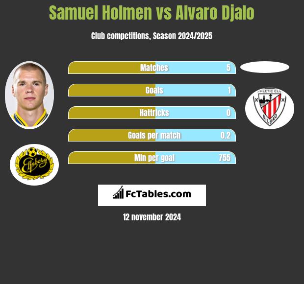 Samuel Holmen vs Alvaro Djalo h2h player stats