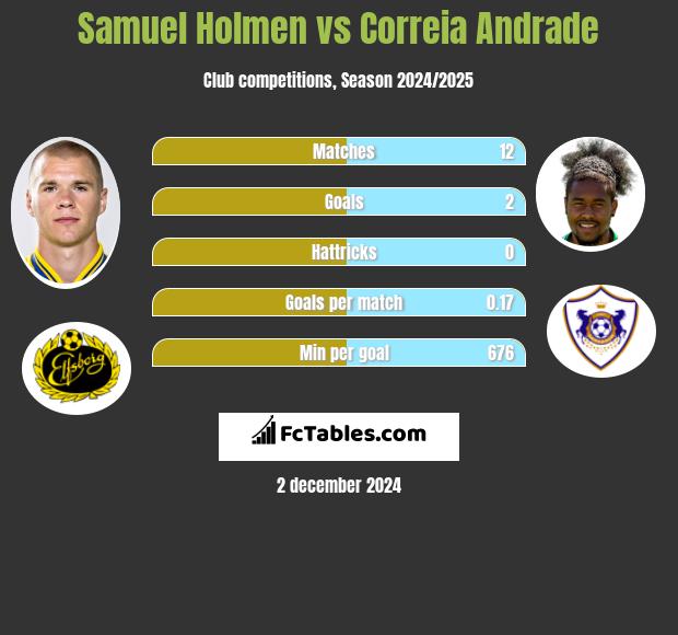 Samuel Holmen vs Correia Andrade h2h player stats