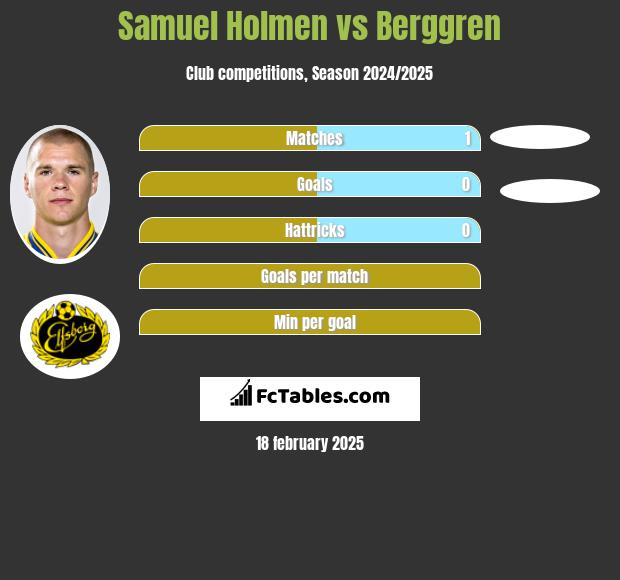 Samuel Holmen vs Berggren h2h player stats