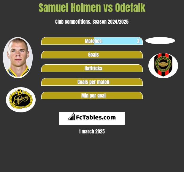 Samuel Holmen vs Odefalk h2h player stats