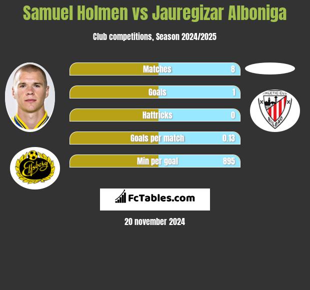 Samuel Holmen vs Jauregizar Alboniga h2h player stats