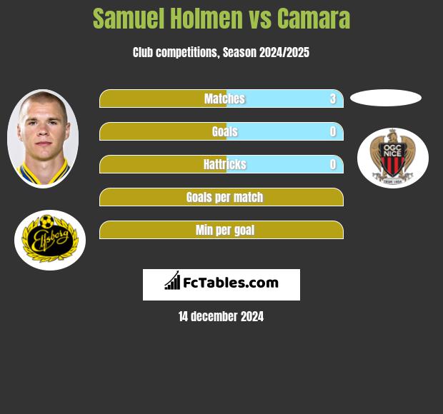 Samuel Holmen vs Camara h2h player stats