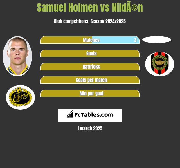 Samuel Holmen vs NildÃ©n h2h player stats