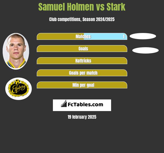 Samuel Holmen vs Stark h2h player stats