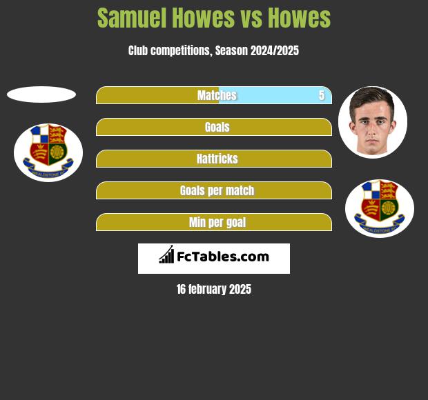 Samuel Howes vs Howes h2h player stats