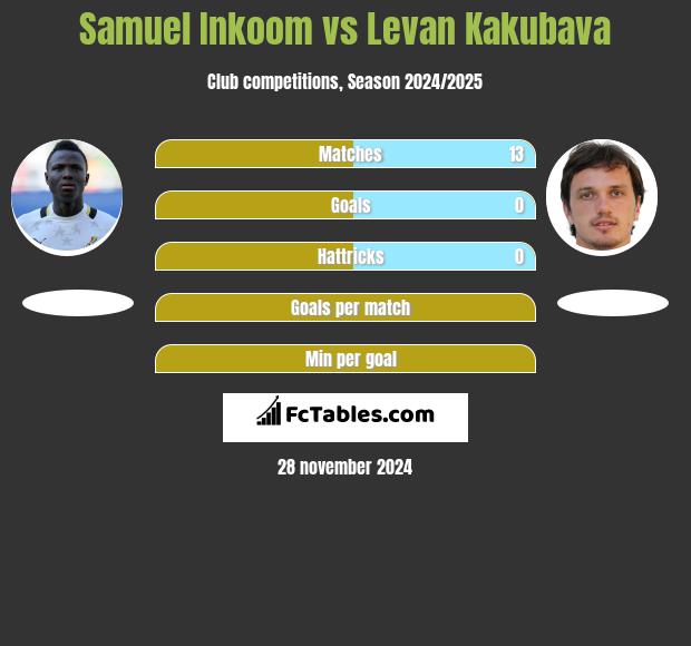 Samuel Inkoom vs Levan Kakubava h2h player stats