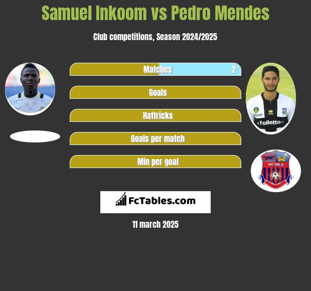 Samuel Inkoom vs Pedro Mendes h2h player stats