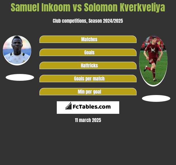 Samuel Inkoom vs Solomon Kverkveliya h2h player stats