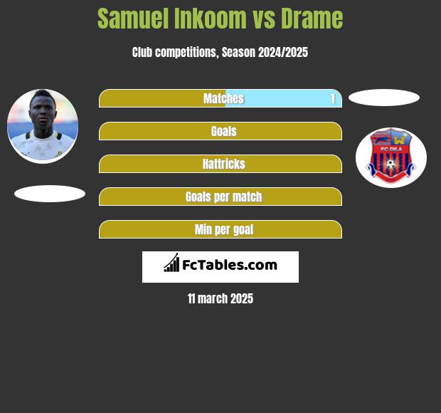 Samuel Inkoom vs Drame h2h player stats