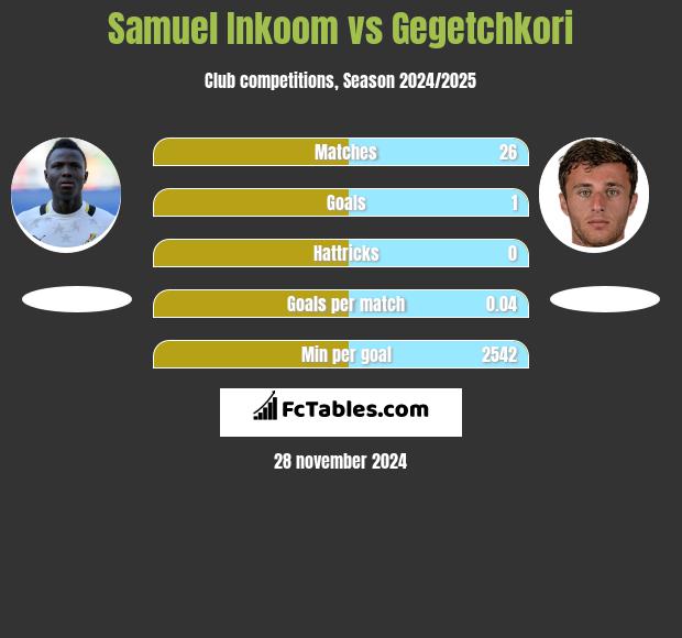 Samuel Inkoom vs Gegetchkori h2h player stats