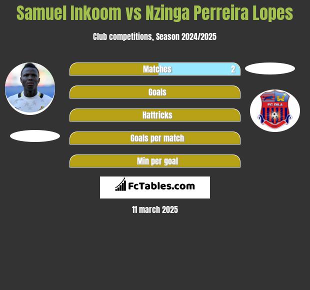 Samuel Inkoom vs Nzinga Perreira Lopes h2h player stats