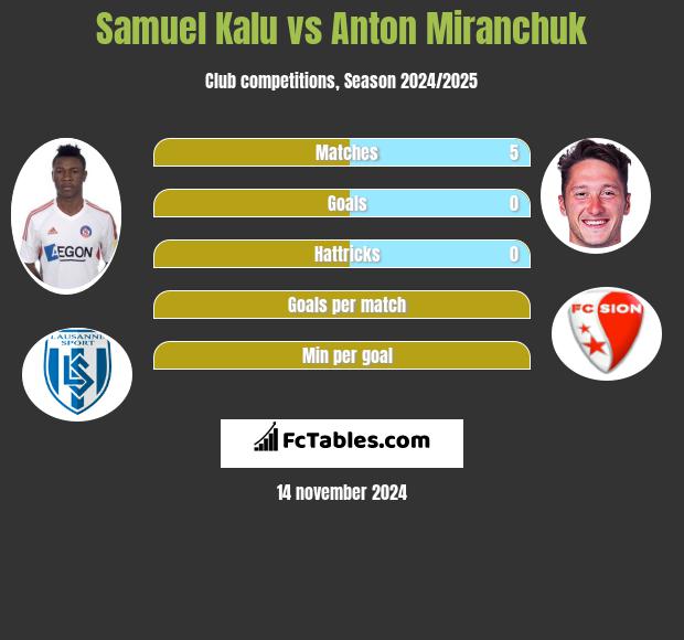 Samuel Kalu vs Anton Miranchuk h2h player stats