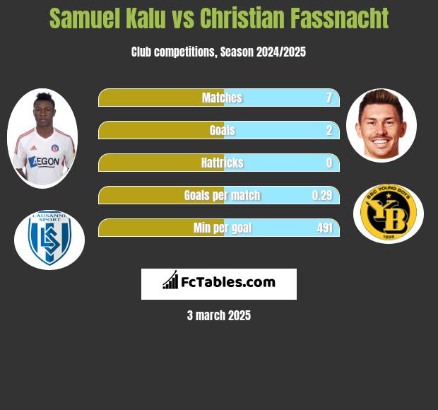 Samuel Kalu vs Christian Fassnacht h2h player stats